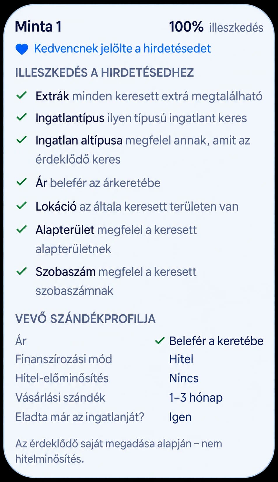 Mintakártya egy 100%-os illeszkedésű érdeklődőről: minden keresett szempont (extrák, ingatlantípus, altípus, ár, lokáció, alapterület, szobaszám) megfelel, és kedvencnek jelölte a hirdetést. Hitelből, 1–3 hónapon belül vásárolna, a korábbi ingatlanát már eladta.