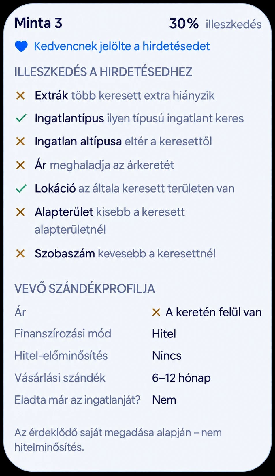 Mintakártya egy 30%-os illeszkedésű érdeklődőről: az ingatlantípus és a lokáció megfelel, de több keresett extra hiányzik, az ár meghaladja a keretét, az alapterület és a szobaszám is kevesebb a keresettnél. Hitelből, 6–12 hónapon belül vásárolna.